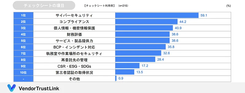 委託先リスク管理業務のチェックシート項目