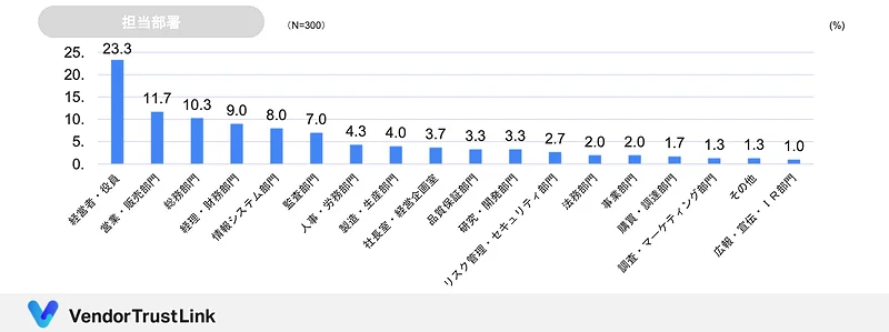 委託先リスク管理業務の担当部署