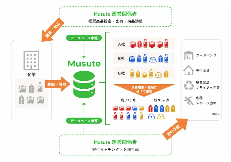 Musuteのサービス概要