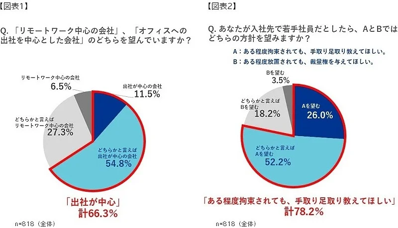 左:「リモートワーク中心の会社」、「オフィスへの出社を中心とした会社」のどちらを望んでいますか? 右:あなたが入社先で若手社員だとしたら、AとBではどちらの方針を望みますか?
