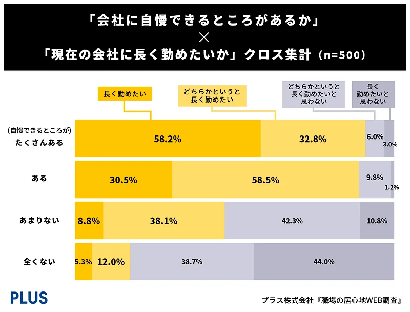 「会社に自慢できるところがあるか」×「現在の会社に長く勤めたいか」クロス集計