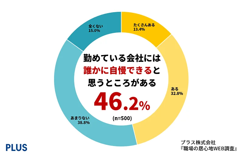 勤めている会社には誰かに自慢できると思うところがある