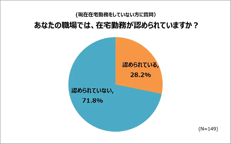 あなたの職場では、在宅勤務が認められていますか？