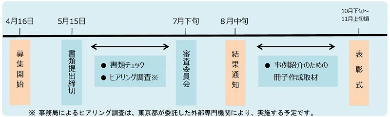 「障害者雇用エクセレントカンパニー賞」選定の流れ