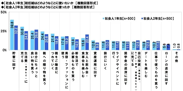 初任給はどのようなことに使いたいか、使ったか