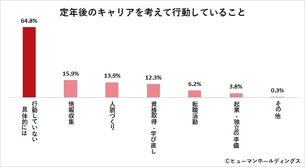 定年後のキャリアを考えて行動していること