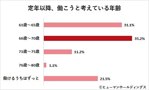 定年以降、働こうと考えている年齢