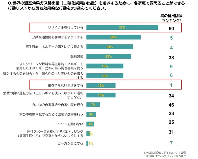 世界の温室効果ガス排出量を削減するために、各家庭で変えることができる行動リストから最も効果的な行動を3つ選んでください。