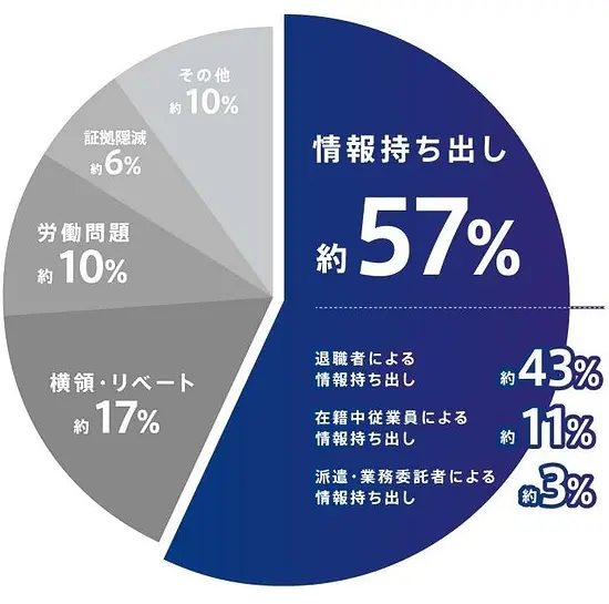 社内不正被害の内訳