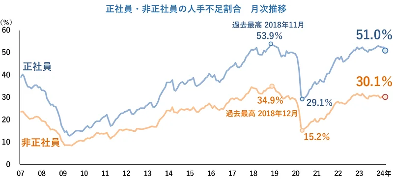 正社員・非正社員の人手不足割合　月次推移