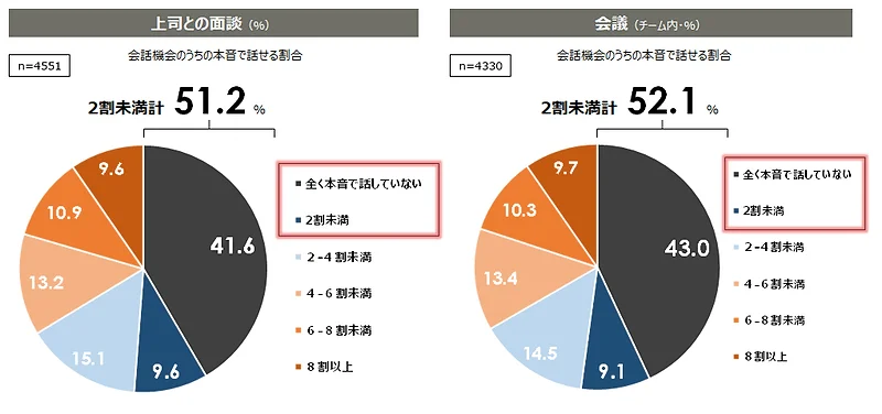 会話機会のうちの本音で話せる割合