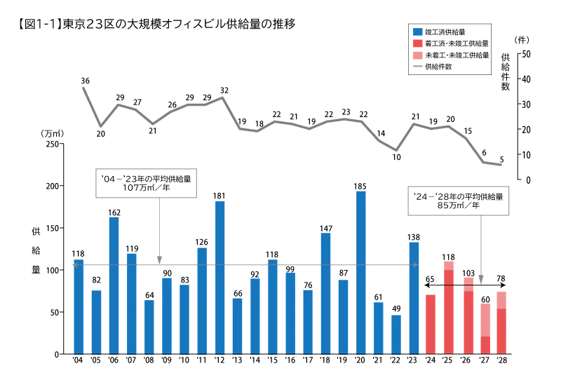 東京23区の大規模オフィスビル供給量