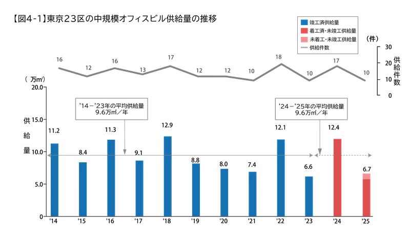 東京23区の中規模オフィスビル供給量の推移