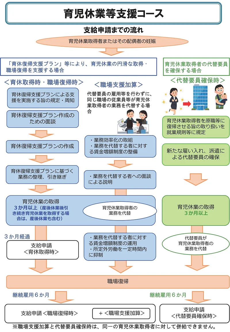 「育児休業等支援コース」の支給申請までの流れ