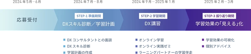2024年の実施プログラム