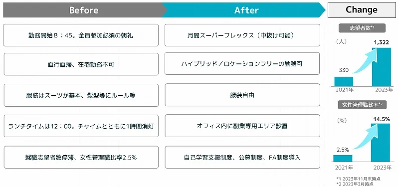 レジルの人事制度・労働環境刷新の一例
