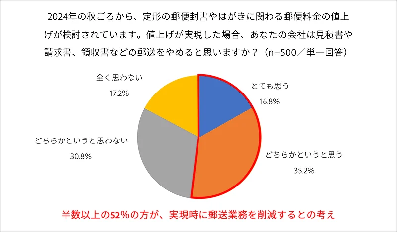 半数以上の企業が、郵便料金値上げ時に郵送業務を削減する考えを持っている