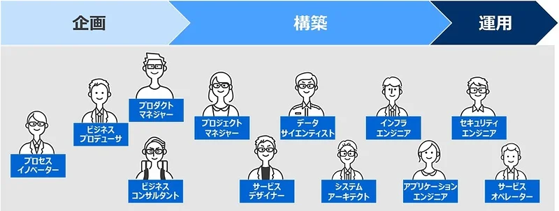 「東芝グループDX人材定義」における12の役割