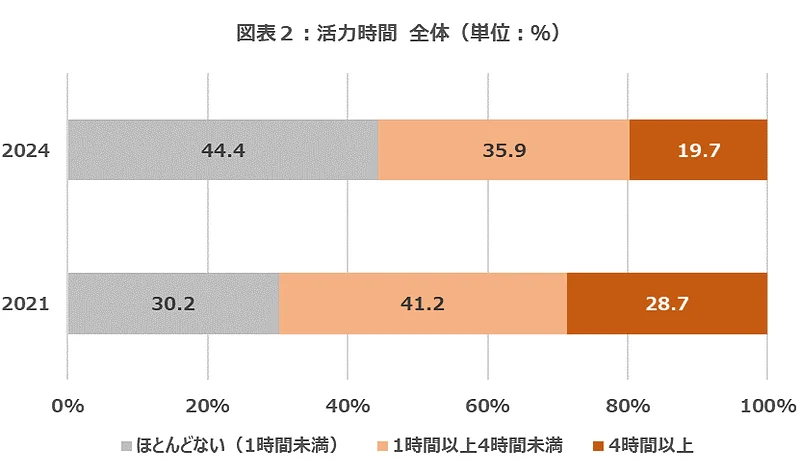 活力時間　全体（単位：％）