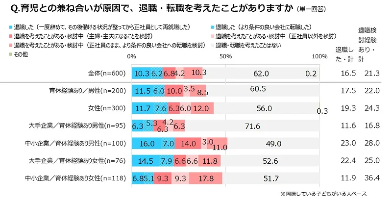 マイナビ転職「育休に対する男女の意識差と実態調査(2024)