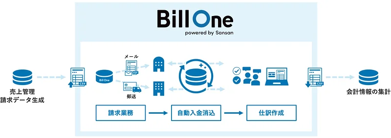 Bill Oneで請求書を発行するだけで、一気通貫で完結