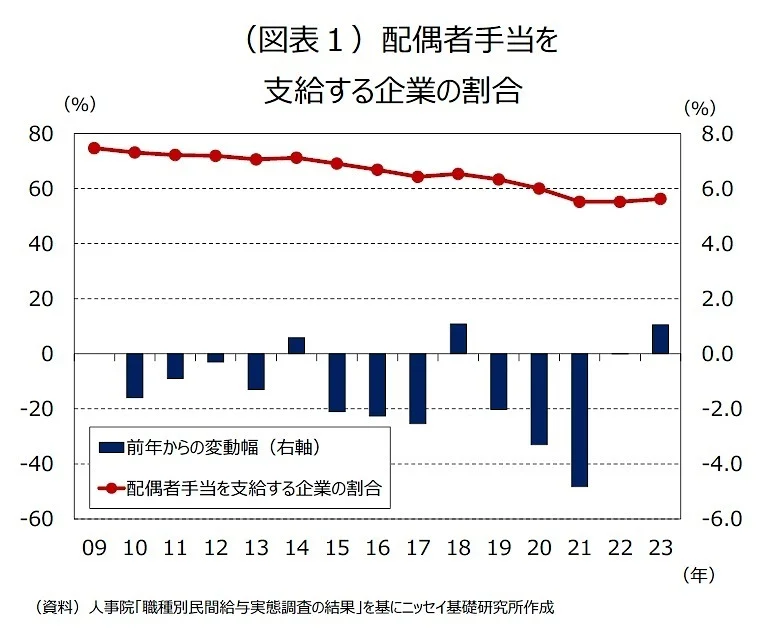 配偶者手当を支給する企業の割合