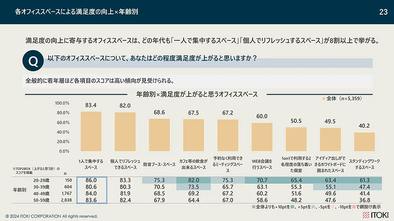 オフィスにおける年齢別と満足度向上の関係