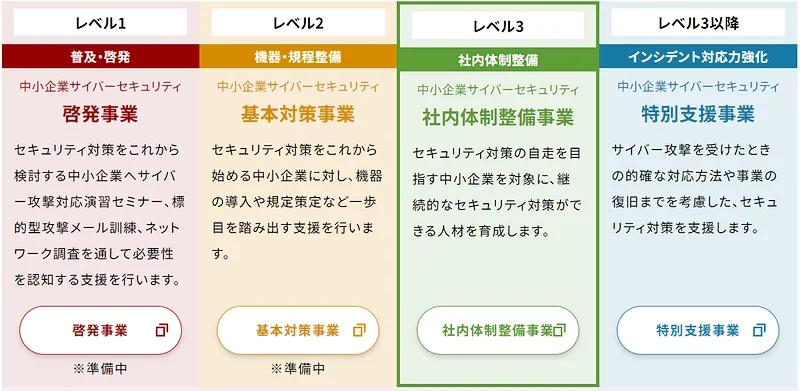 中小企業向けのサイバーセキュリティ対策支援事業