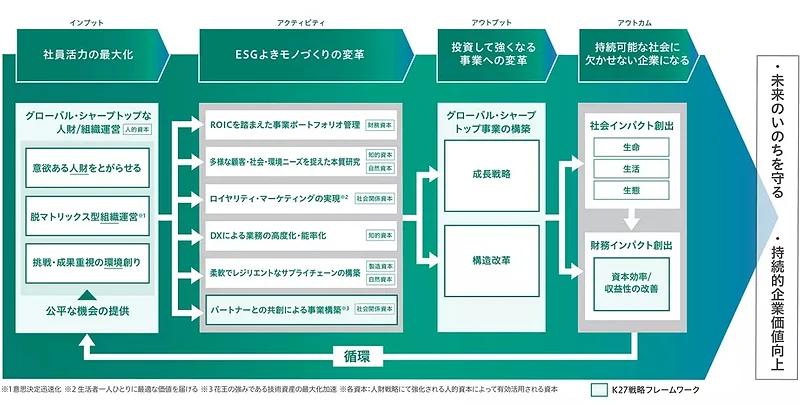 花王の企業価値向上に向けた価値創造サイクル