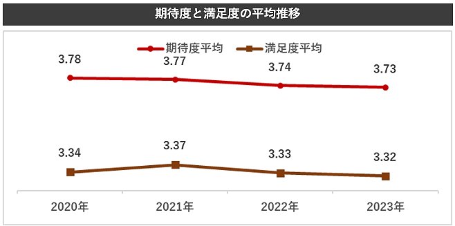 （株）リンクアンドモチベーション モチベーションエンジニアリング研究所調べ