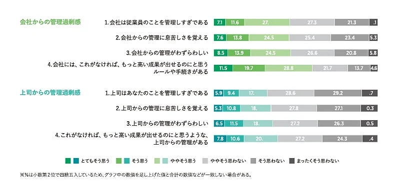 会社や上司からの管理過剰感(n=930)