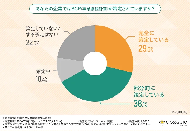 あなたの企業ではBCP(事業継続計画)が策定されていますか?