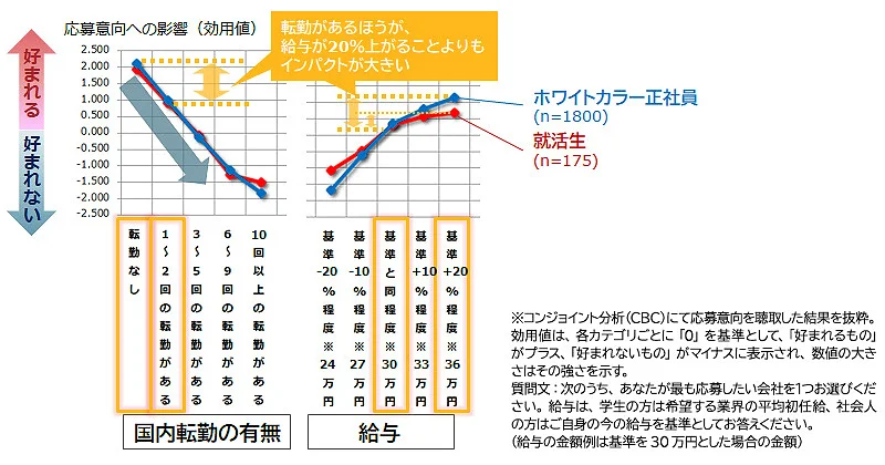 応募意向への影響