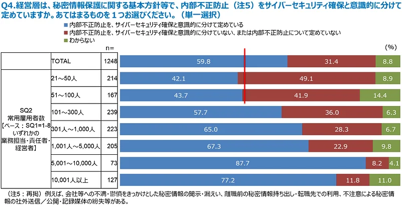 経営層は、秘密情報保護に関する基本方針等で、内部不正防止をサイバーセキュリティ確保と意識的に分けて定めていますか。