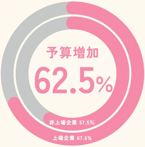 サステナビリティ推進に対する予算の変化