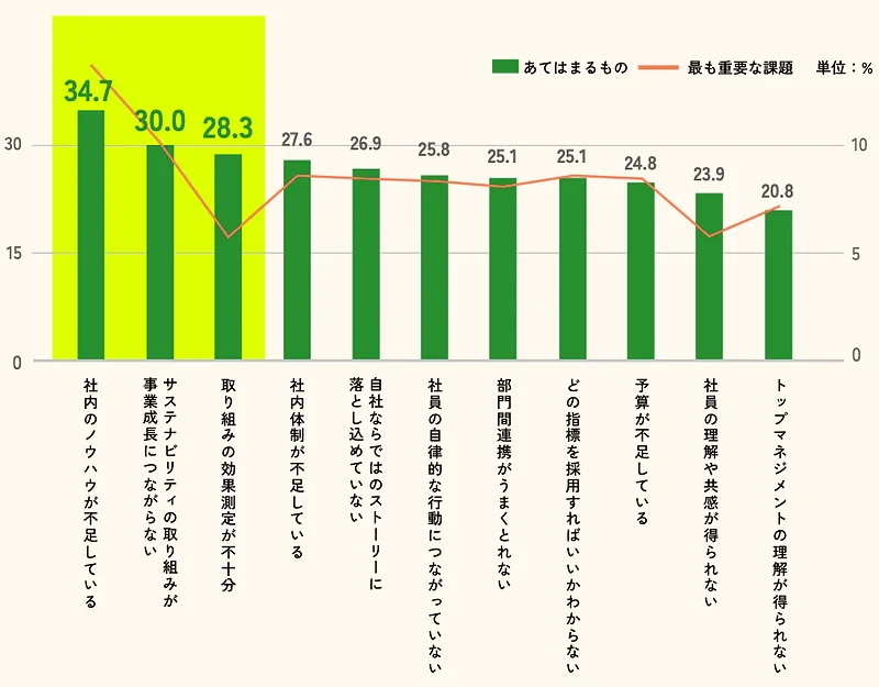 サステナビリティを推進する上で内部に抱えている課題