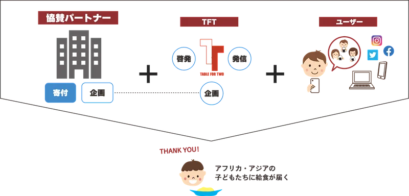 おにぎりアクション協賛パートナーの役割