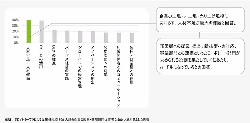 日本企業のコーポレート部門における課題