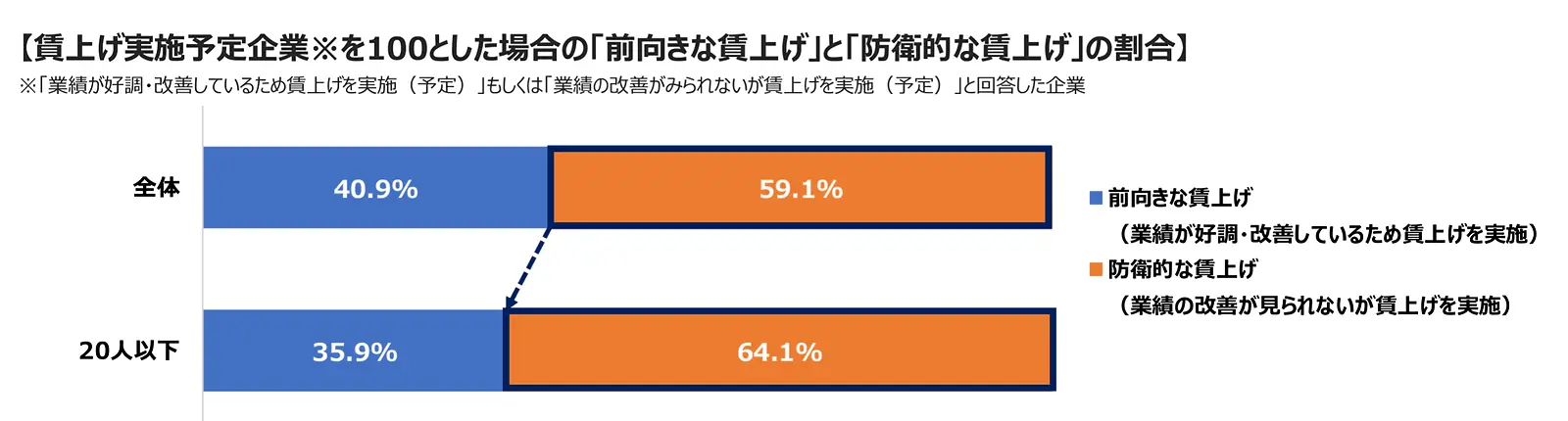 中小企業の7割超が賃上げ実施予定も「防衛的賃上げ」が6割、大企業との