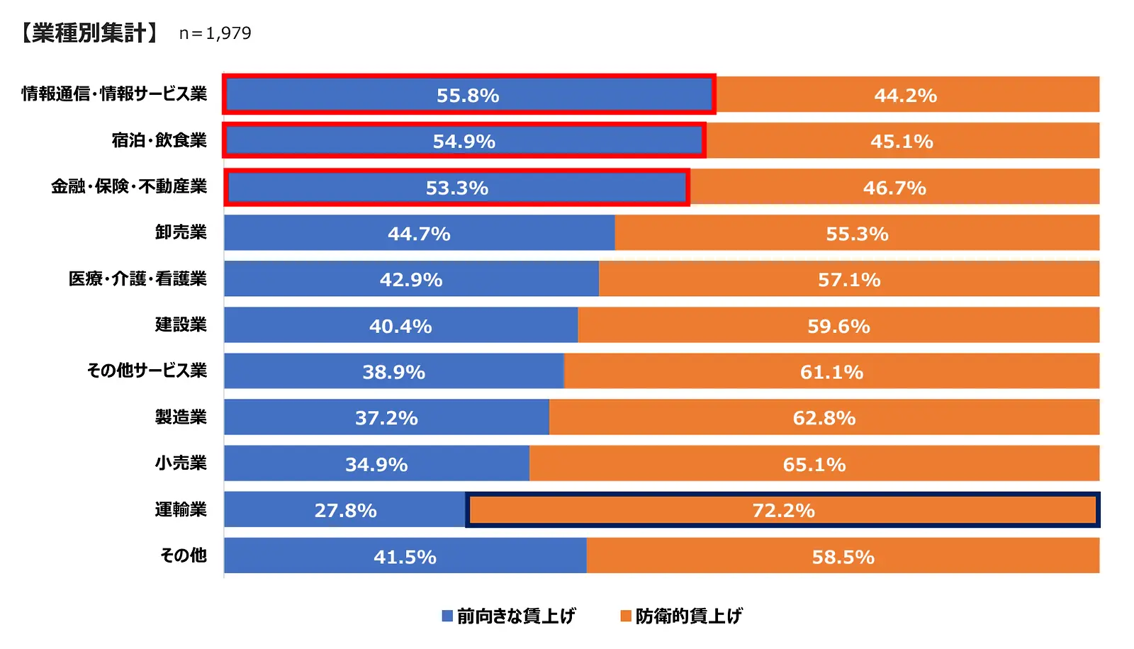 中小企業の7割超が賃上げ実施予定も「防衛的賃上げ」が6割、大企業との