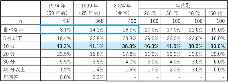 朝食にかける平均時間