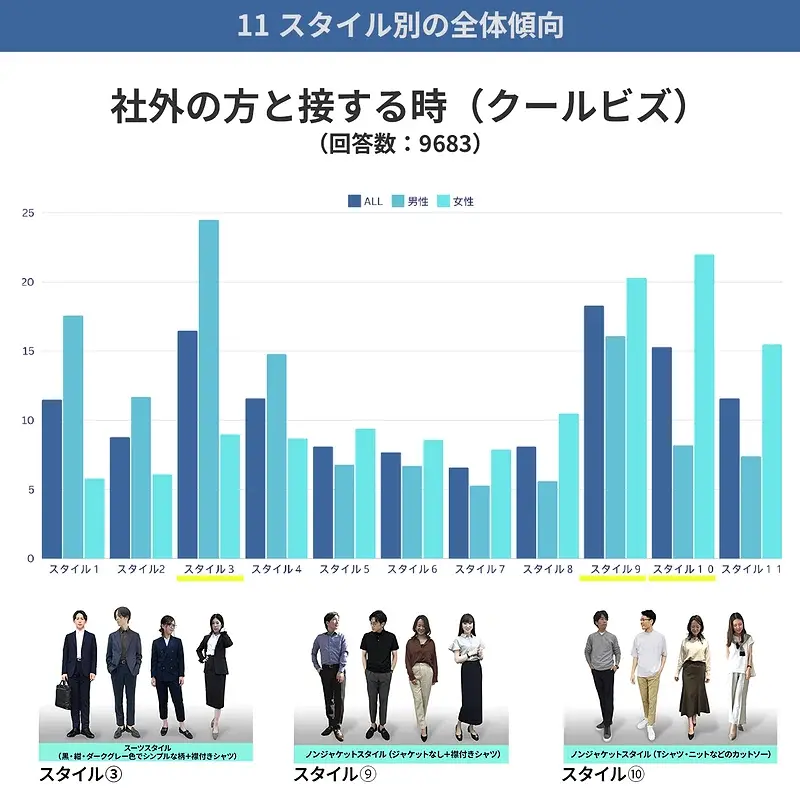 社外の人と接するときの仕事服（クールビズ期間）