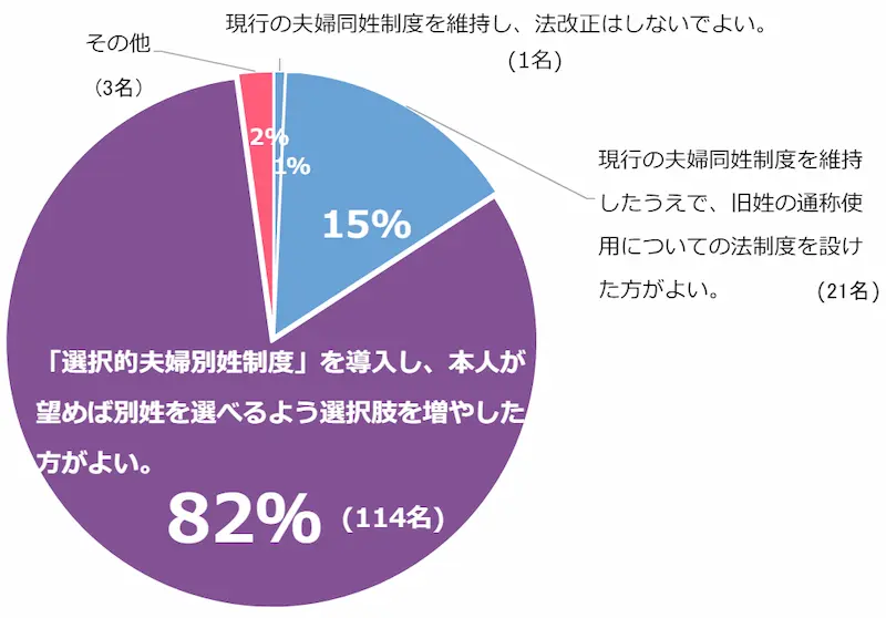 夫婦の姓に関する制度について、どのように考えていますか？