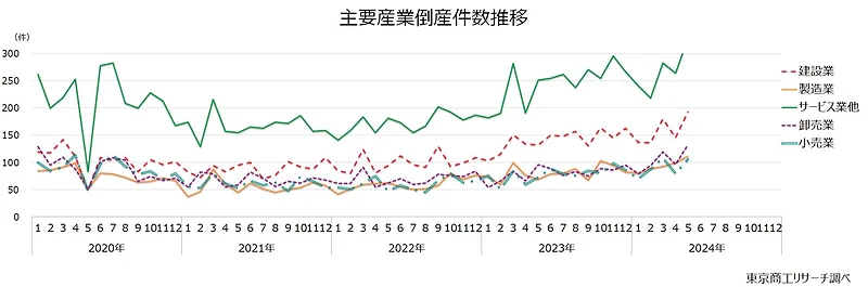 主要産業倒産件数推移
