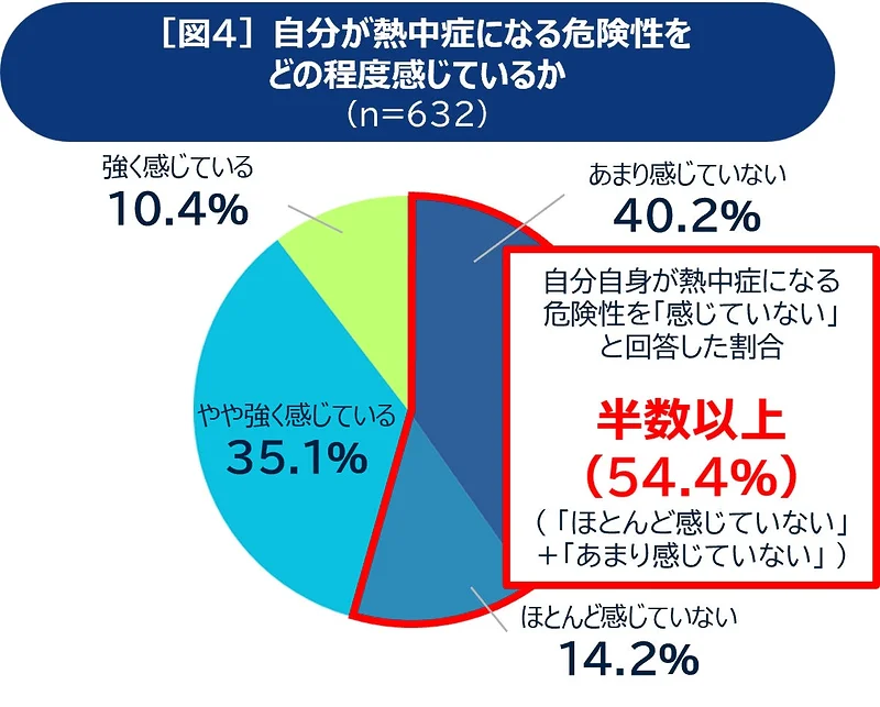 自分が熱中症になる危険性をどの程度感じているか