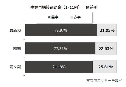 事業再構築補助金の採択企業、6.7万社のうち338社が倒産も8割が黒字
