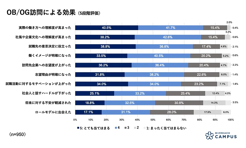 OB/OG訪問による効果(n=950)