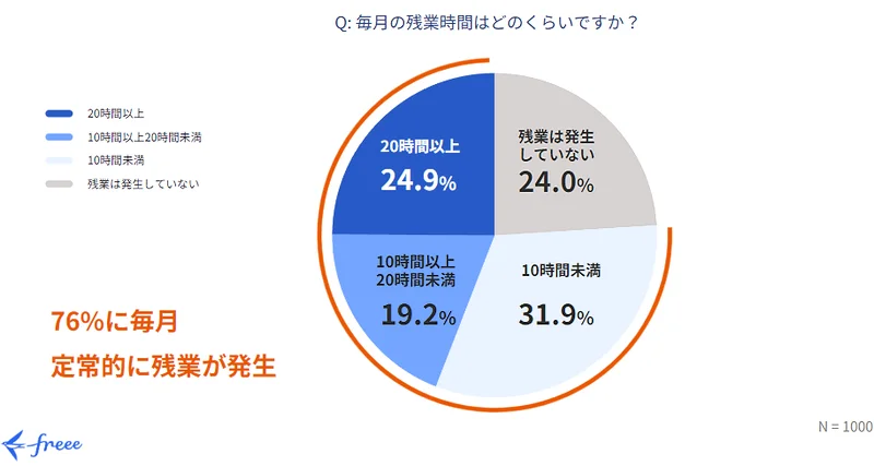 経理部門における毎月の残業時間