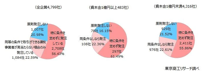 インボイス制度導入後、免税事業者との新規発注にはどのような姿勢で臨んでいますか?