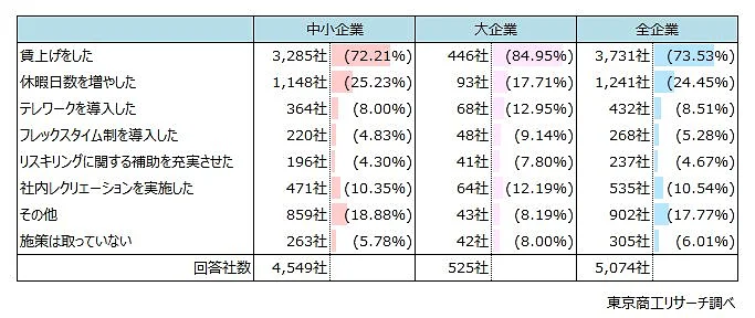 人材確保に向けて、2023年1月以降に実施した施策は？